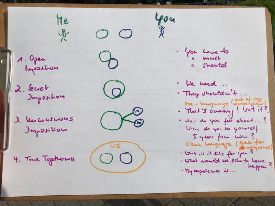 Marai’s first drawing of the levels of imposition: open / secret / unconscious – true togetherness  (was: The drawing of the levels of conscious / hidden / unconscious imposition)